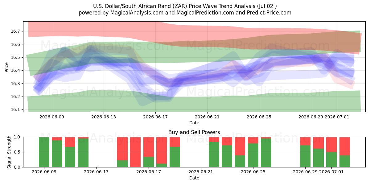 美元/南非兰特 (ZAR) Support and Resistance area (01 Jul) 