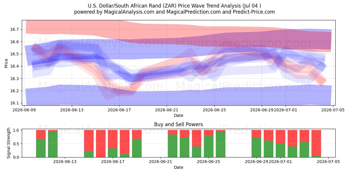  US Dollar/Sydafrikanske Rand (ZAR) Support and Resistance area (03 Jul) 