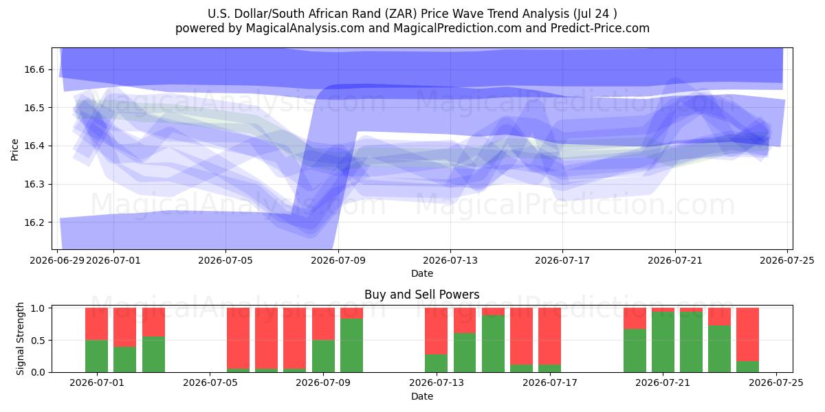  US Dollar/Sydafrikanske Rand (ZAR) Support and Resistance area (23 Jul) 