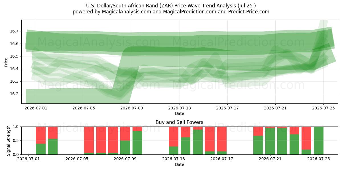  Dólar estadounidense/Rand sudafricano (ZAR) Support and Resistance area (24 Jul) 