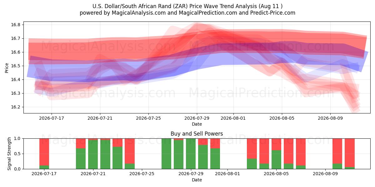  دلار آمریکا / راند آفریقای جنوبی (ZAR) Support and Resistance area (07 Aug) 