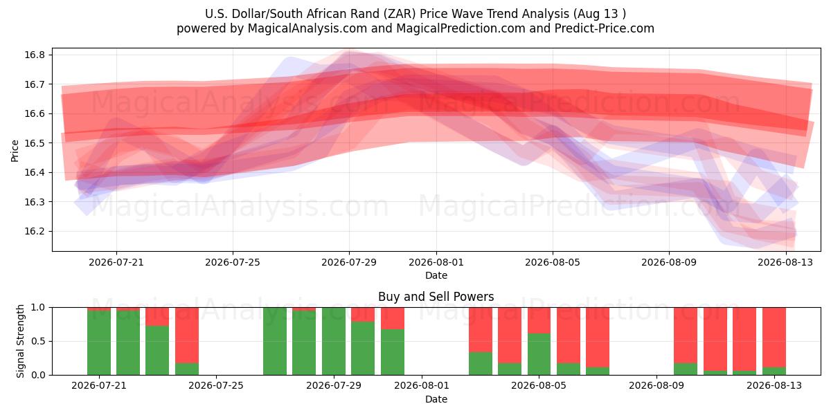  Dollar américain/Rand sud-africain (ZAR) Support and Resistance area (11 Aug) 