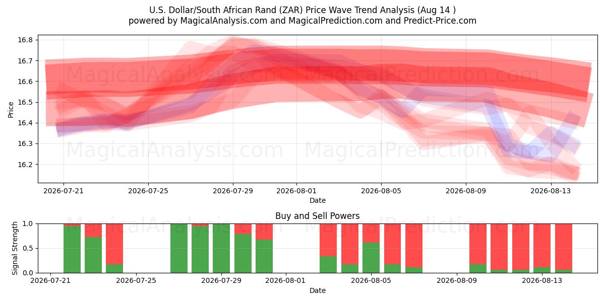  Yhdysvaltain dollari / Etelä-Afrikan randi (ZAR) Support and Resistance area (12 Aug) 