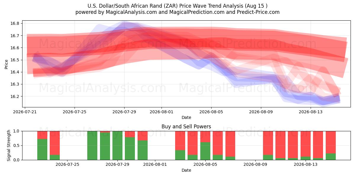  amerikanske dollar/sørafrikansk rand (ZAR) Support and Resistance area (14 Aug) 