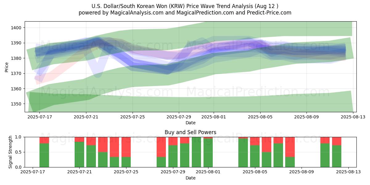 Dollaro USA/Won sudcoreano (KRW) Support and Resistance area (11 Aug) Dollaro USA/Won sudcoreano (KRW) Support and Resistance area (11 Aug)
