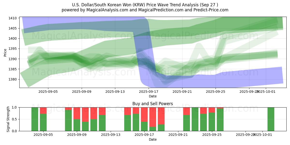 Yhdysvaltain dollari/Etelä-Korean won (KRW) Support and Resistance area (26 Sep) 