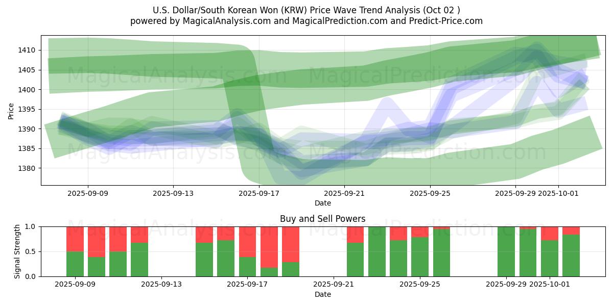  Dollar américain/Won sud-coréen (KRW) Support and Resistance area (30 Sep) 