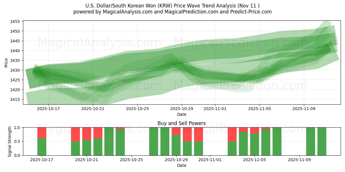  Yhdysvaltain dollari/Etelä-Korean won (KRW) Support and Resistance area (10 Nov) 