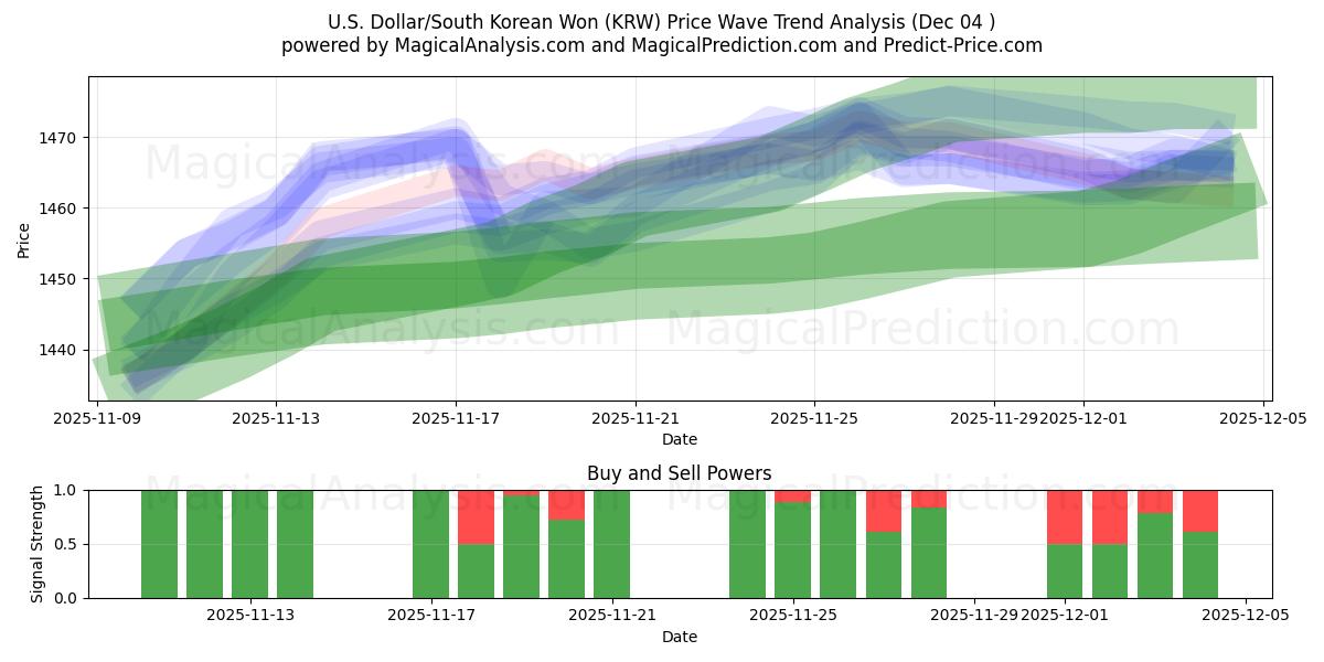  美元/韩元 (KRW) Support and Resistance area (03 Dec) 