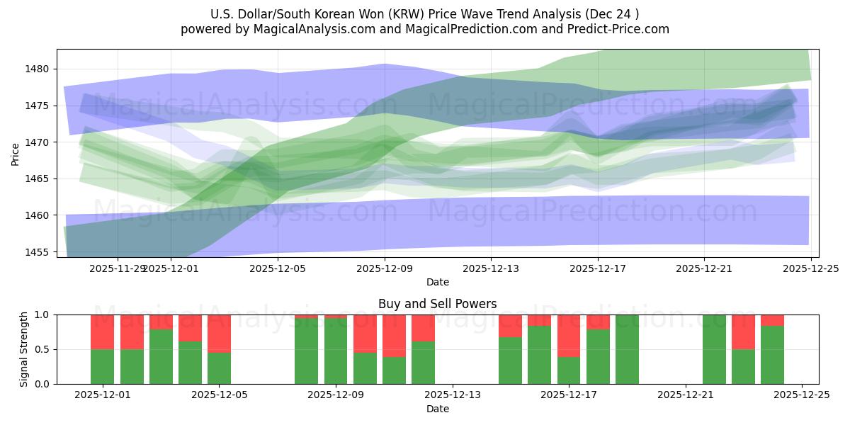  Dólar americano / won sul-coreano (KRW) Support and Resistance area (23 Dec) 