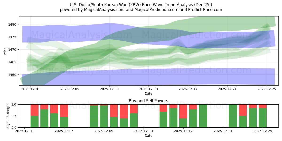  Dólar estadounidense/Won surcoreano (KRW) Support and Resistance area (24 Dec) 