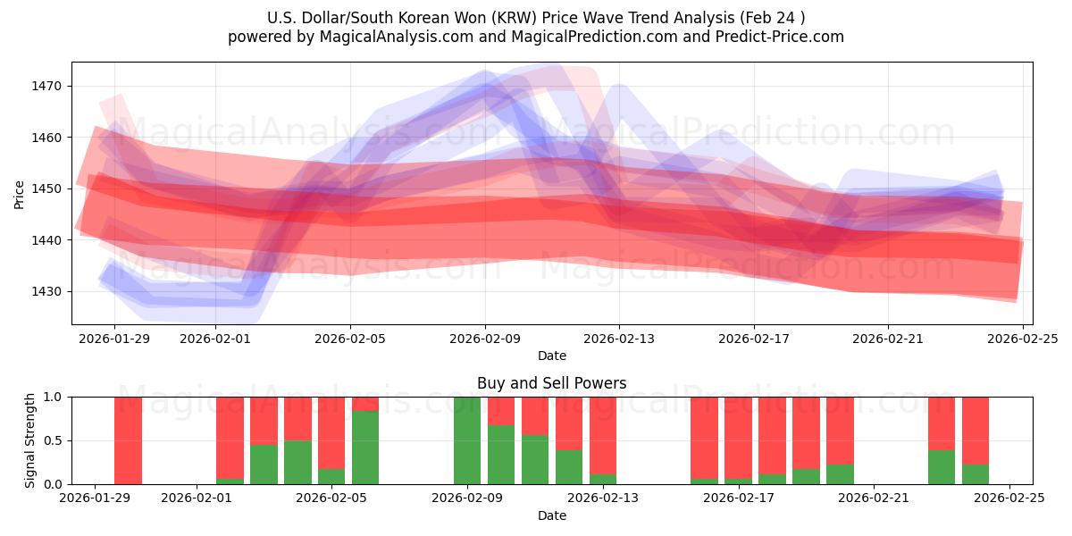  U.S. Dollar/South Korean Won (KRW) Support and Resistance area (23 Feb) 