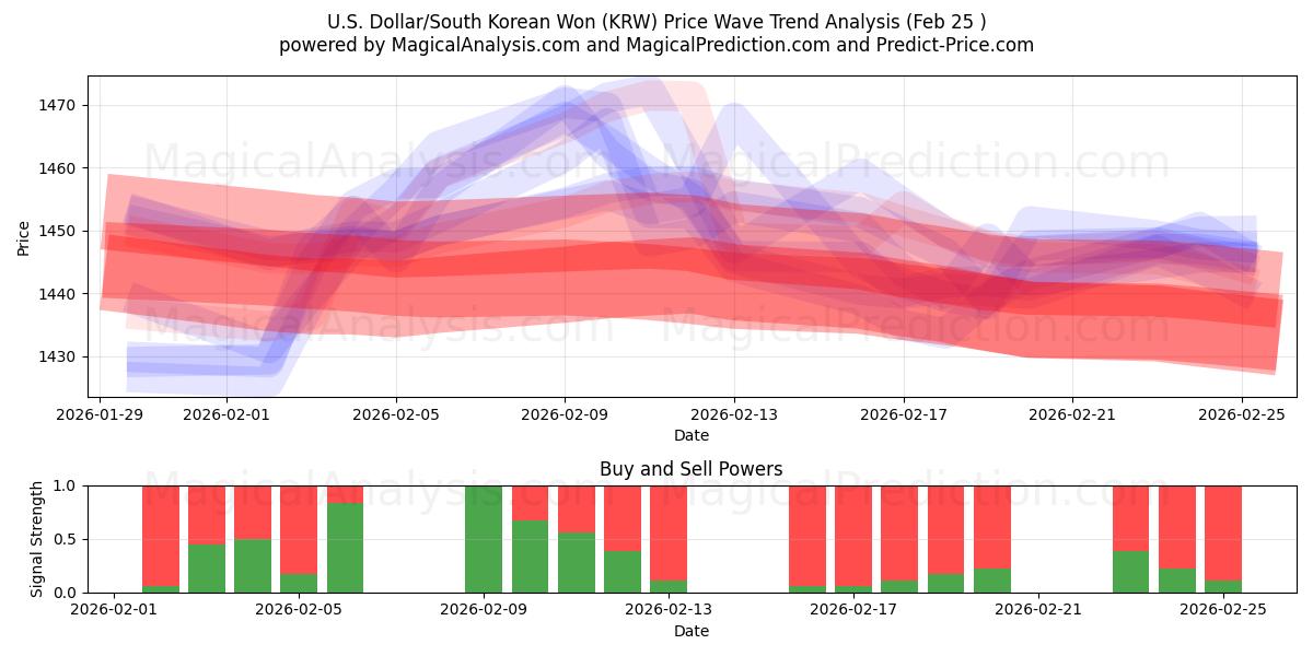  미국 달러/한국 원 (KRW) Support and Resistance area (24 Feb) 