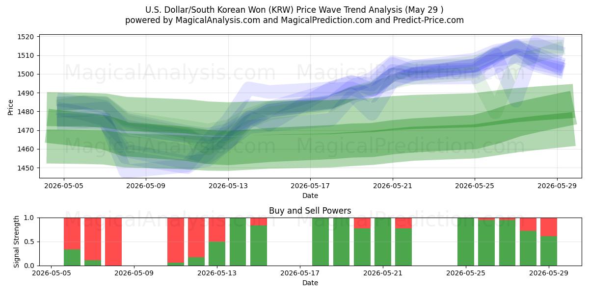  US Dollar/Sydkoreansk Won (KRW) Support and Resistance area (28 May) 
