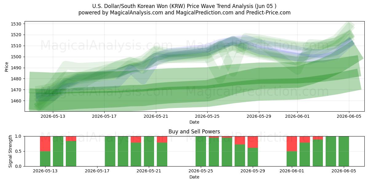  US-Dollar/Südkoreanischer Won (KRW) Support and Resistance area (03 Jun) 