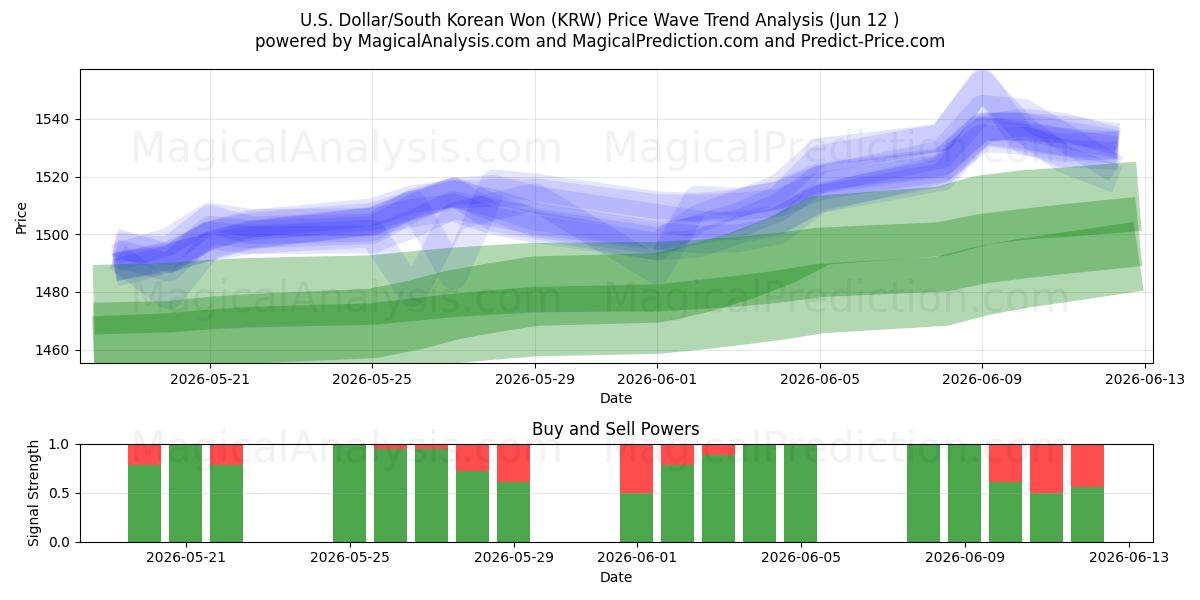  Dólar americano / won sul-coreano (KRW) Support and Resistance area (10 Jun) 