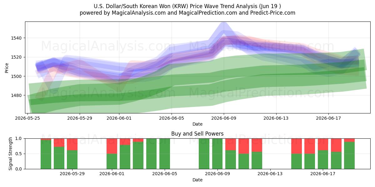  US Dollar/Sydkoreansk Won (KRW) Support and Resistance area (18 Jun) 