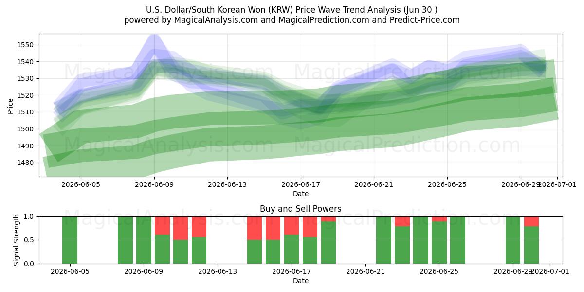 US-Dollar/Südkoreanischer Won (KRW) Support and Resistance area (29 Jun) 