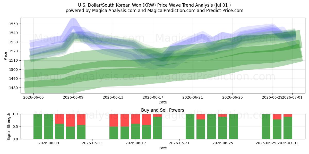  Dollar américain/Won sud-coréen (KRW) Support and Resistance area (30 Jun) 