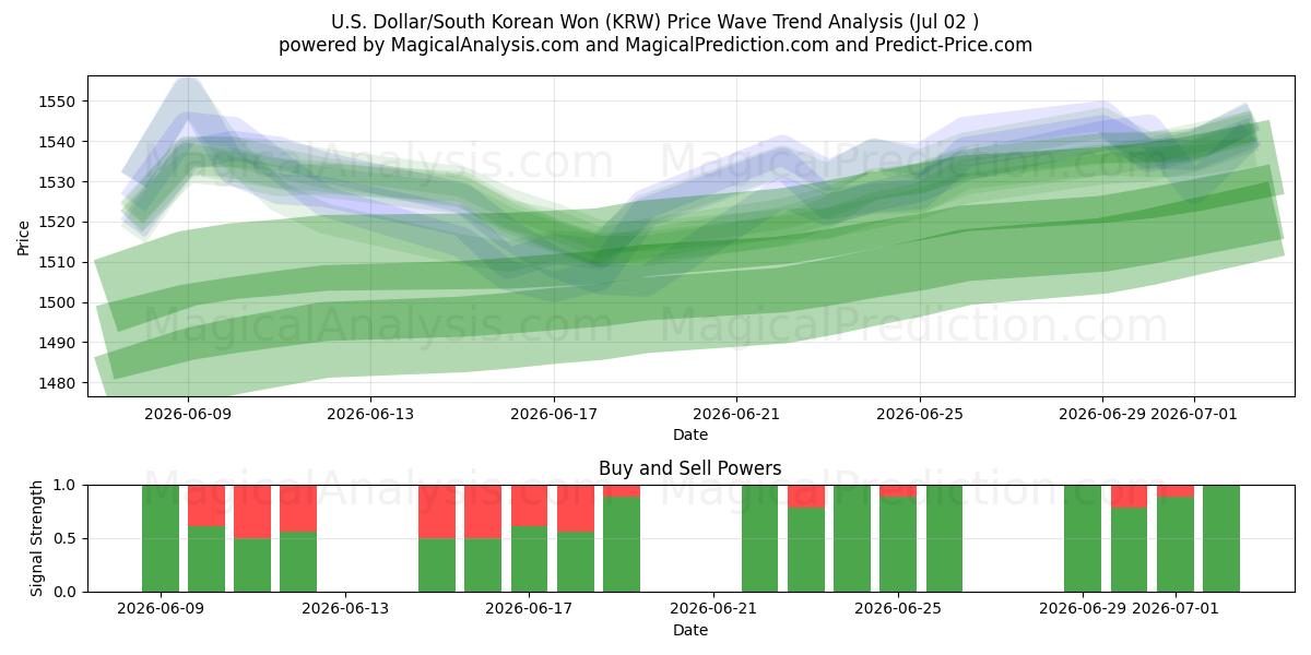  Dólar americano / won sul-coreano (KRW) Support and Resistance area (01 Jul) 