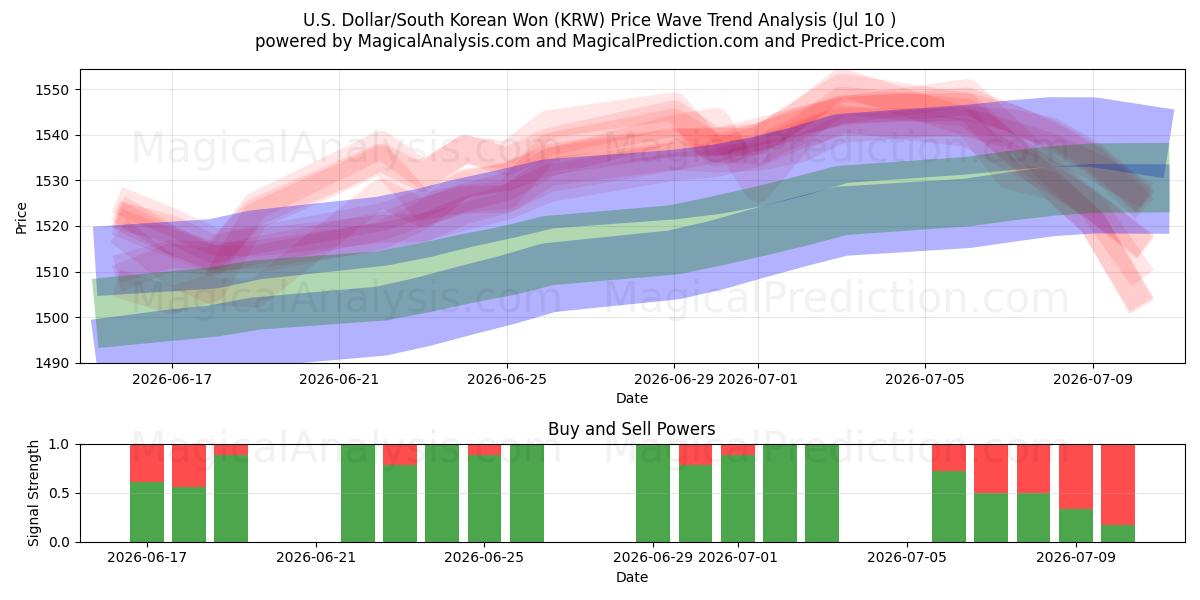  US Dollar/Sydkoreansk Won (KRW) Support and Resistance area (09 Jul) 
