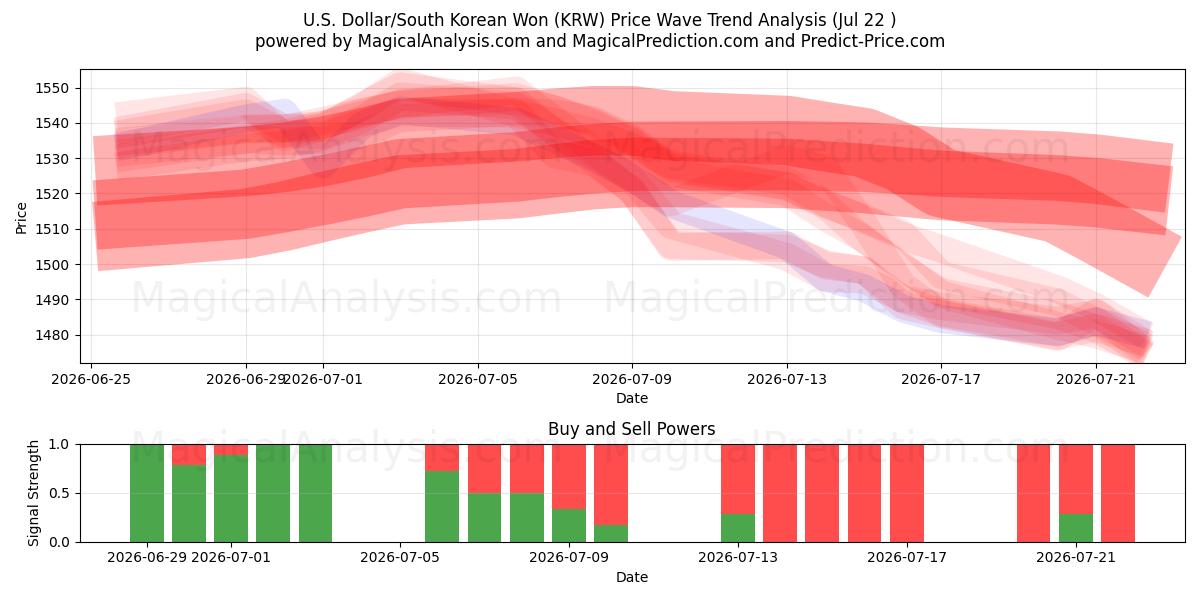  Yhdysvaltain dollari/Etelä-Korean won (KRW) Support and Resistance area (21 Jul) 