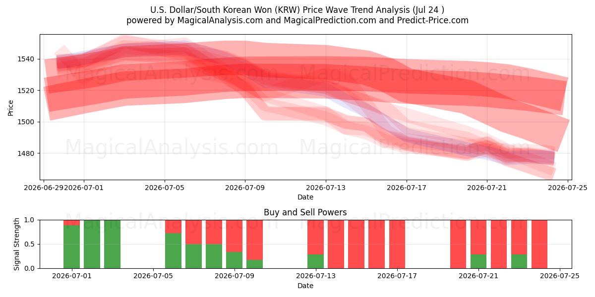  Dollaro USA/Won sudcoreano (KRW) Support and Resistance area (23 Jul) 
