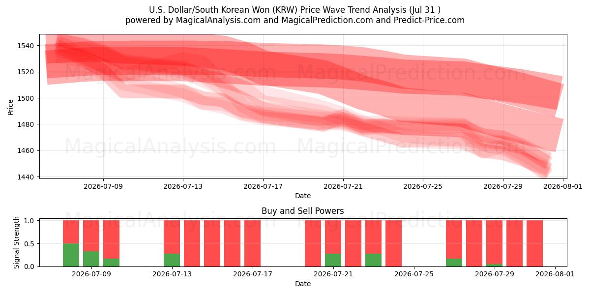  US Dollar/Sydkoreansk Won (KRW) Support and Resistance area (30 Jul) 