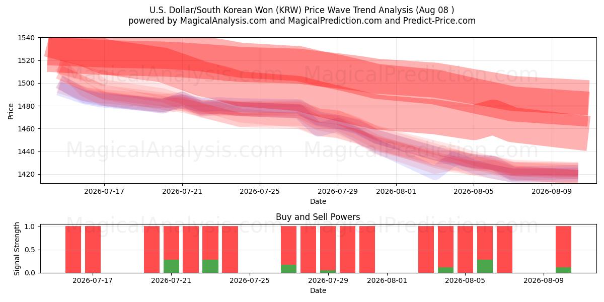  US-dollar/sydkoreanska won (KRW) Support and Resistance area (07 Aug) 