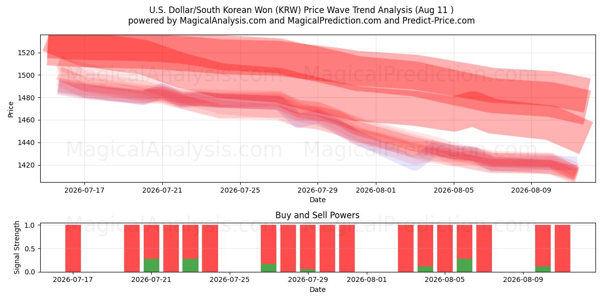  U.S. Dollar/South Korean Won (KRW) Support and Resistance area (10 Aug) 