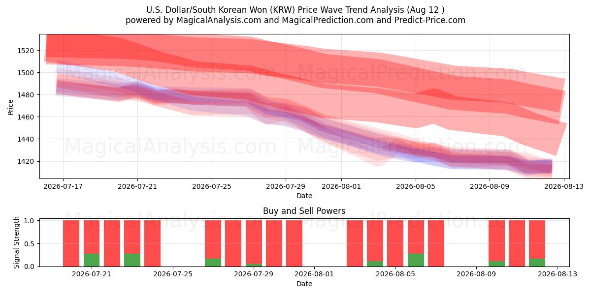  Dólar americano / won sul-coreano (KRW) Support and Resistance area (11 Aug) 