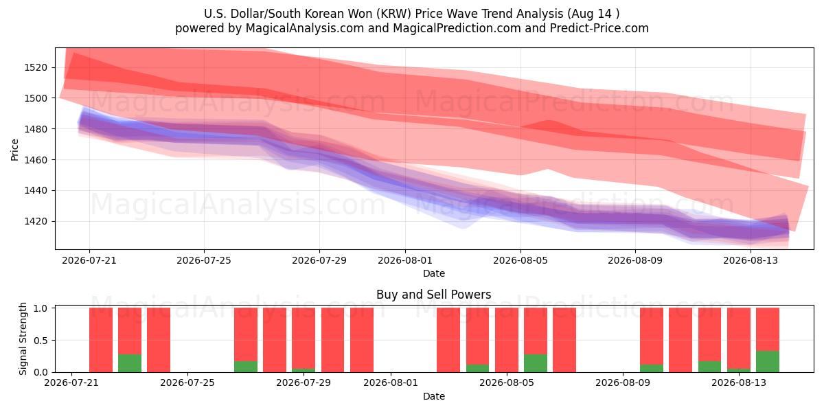  Dollaro USA/Won sudcoreano (KRW) Support and Resistance area (13 Aug) 