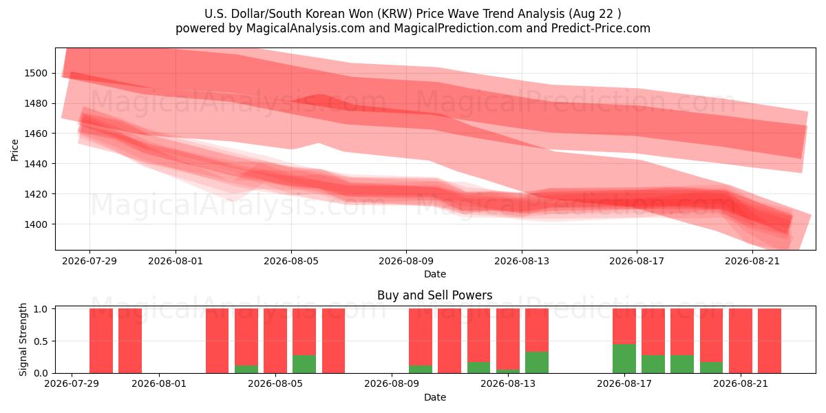  US Dollar/Sydkoreansk Won (KRW) Support and Resistance area (21 Aug) 
