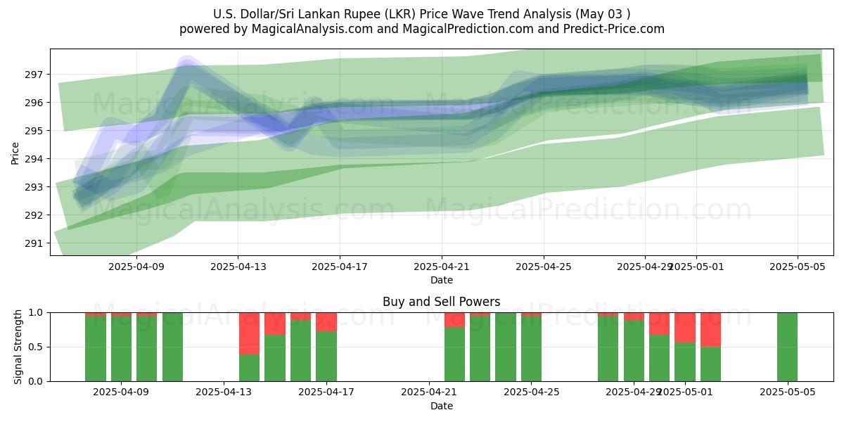  ABD Doları/Sri Lanka Rupisi (LKR) Support and Resistance area (30 Apr) 