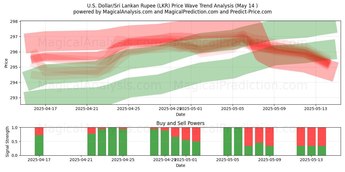  U.S. Dollar/Sri Lankan Rupee (LKR) Support and Resistance area (14 May) 