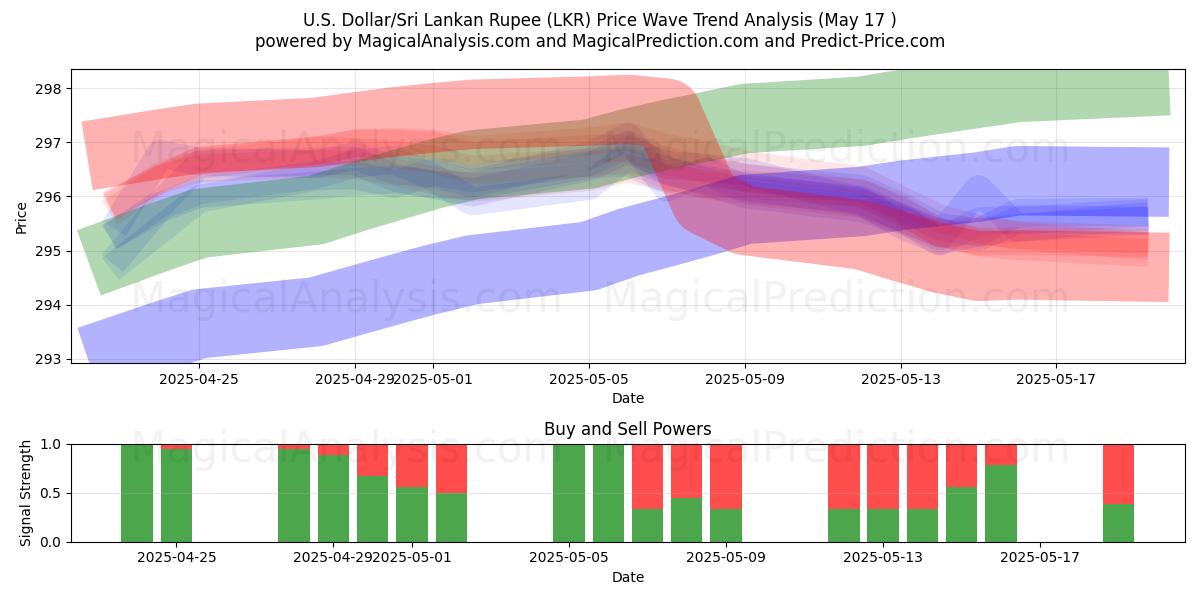  ABD Doları/Sri Lanka Rupisi (LKR) Support and Resistance area (17 May) 