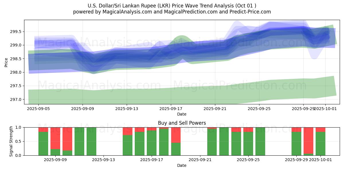  US Dollar/Sri Lanka Rupee (LKR) Support and Resistance area (26 Sep) 