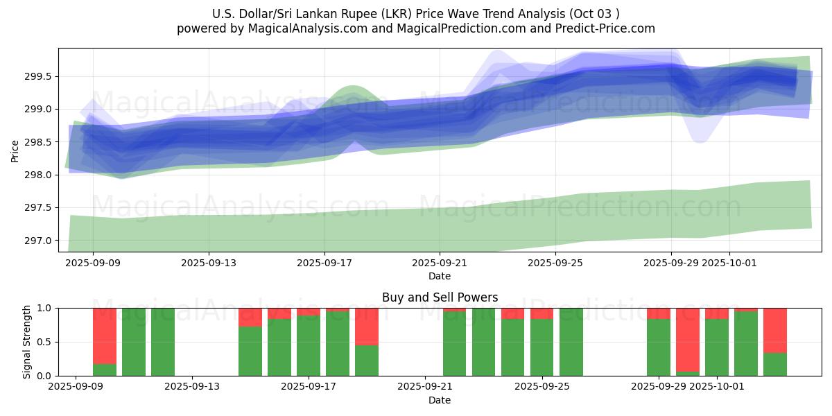  US-Dollar/Sri-Lanka-Rupie (LKR) Support and Resistance area (01 Oct) 