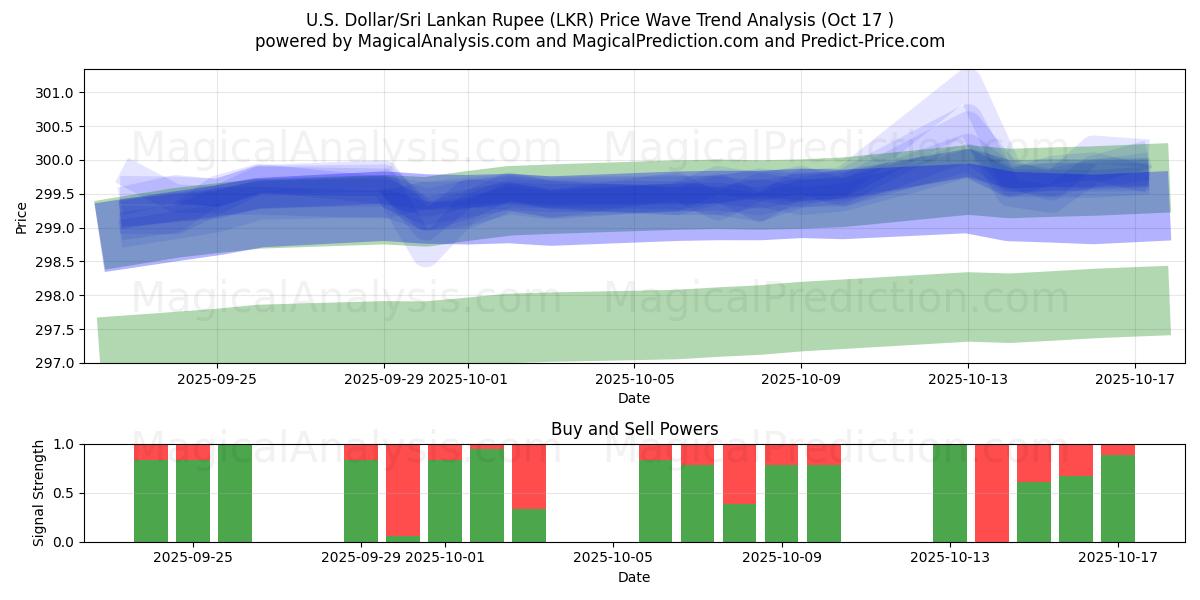  US Dollar/Sri Lanka Rupee (LKR) Support and Resistance area (16 Oct) 