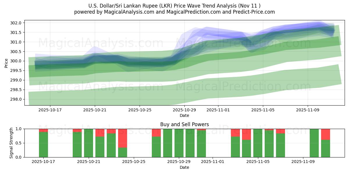  US Dollar/Sri Lanka Rupee (LKR) Support and Resistance area (10 Nov) 