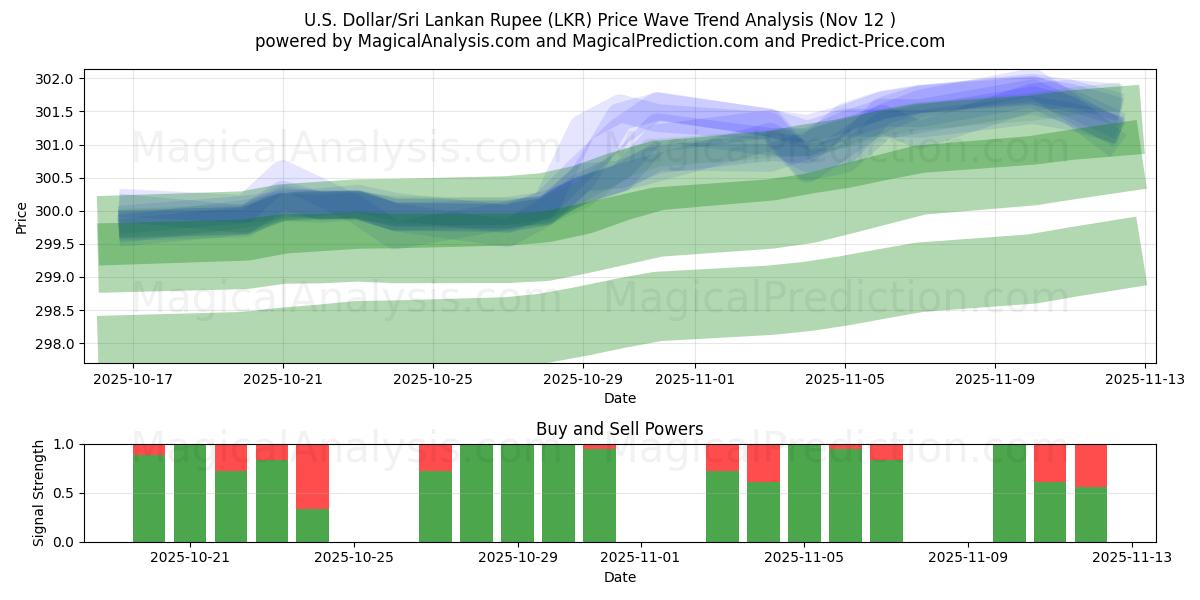  U.S. Dollar/Sri Lankan Rupee (LKR) Support and Resistance area (11 Nov) 