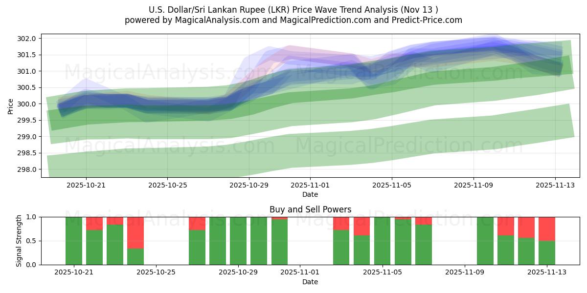  미국 달러/스리랑카 루피 (LKR) Support and Resistance area (12 Nov) 
