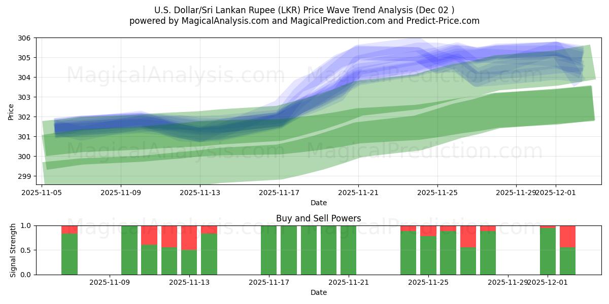  US Dollar/Sri Lanka Rupee (LKR) Support and Resistance area (28 Nov) 
