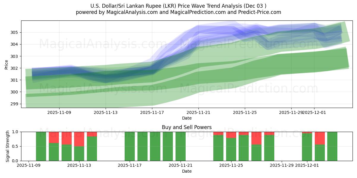  Dólar americano/rúpia do Sri Lanka (LKR) Support and Resistance area (02 Dec) 