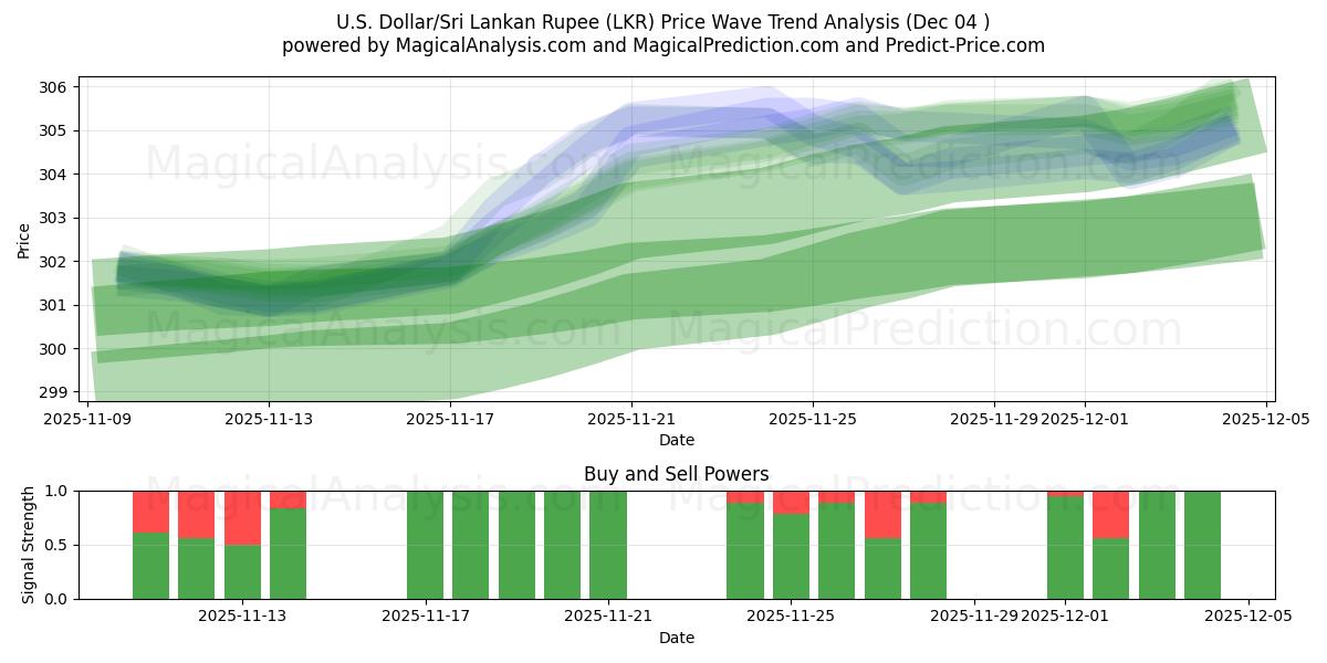  米ドル/スリランカルピー (LKR) Support and Resistance area (03 Dec) 