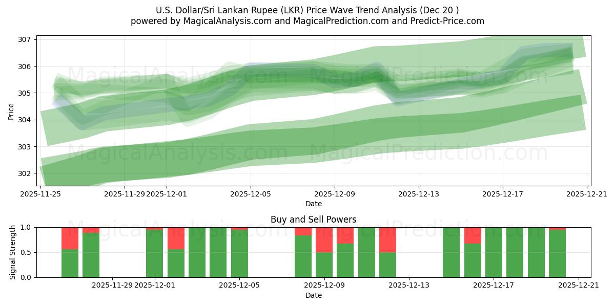  Dollar américain/Roupie sri lankaise (LKR) Support and Resistance area (19 Dec) 