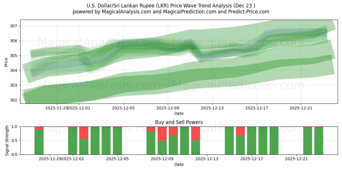  अमेरिकी डॉलर/श्रीलंकाई रुपया (LKR) Support and Resistance area (22 Dec) 