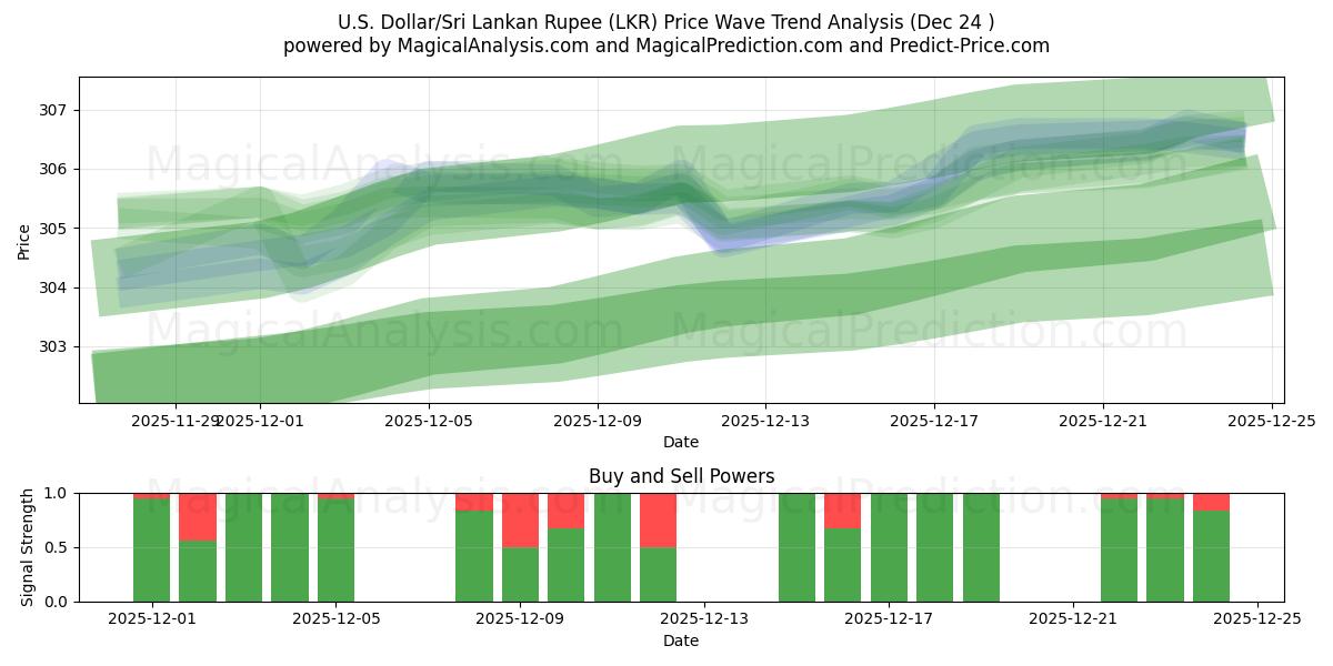  米ドル/スリランカルピー (LKR) Support and Resistance area (23 Dec) 