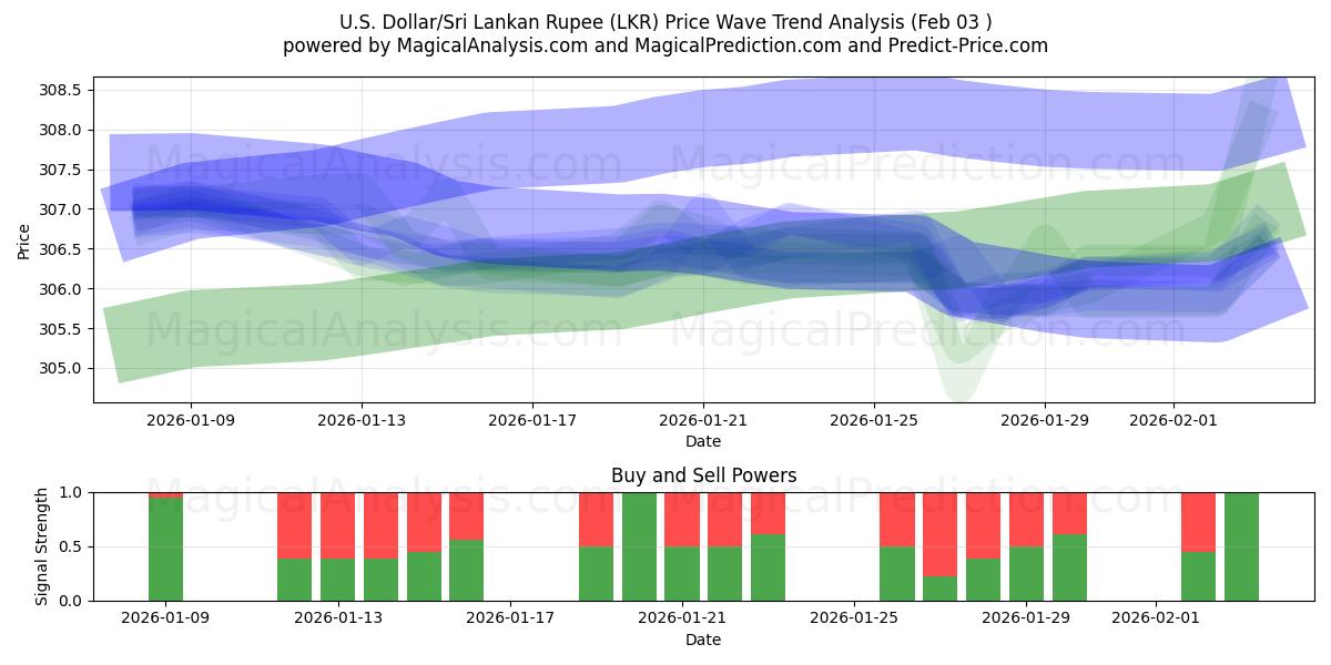  Доллар США/Шриланкийская рупия (LKR) Support and Resistance area (02 Feb) 