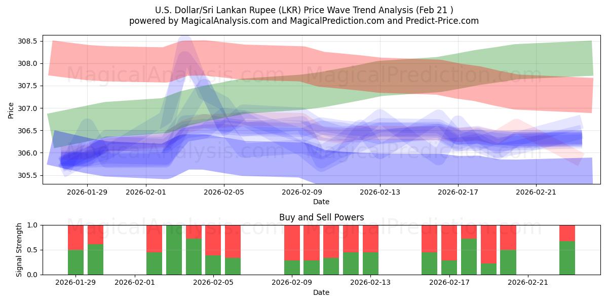  Amerikaanse dollar/Sri Lankaanse roepie (LKR) Support and Resistance area (20 Feb) 